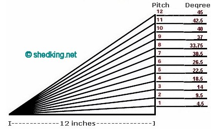 Roof pitch and rafter angle reference diagram
