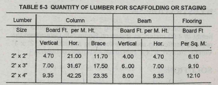 Scaffolding staging lumber quantity table
