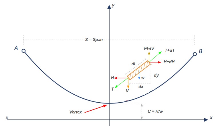 Finding the vertex