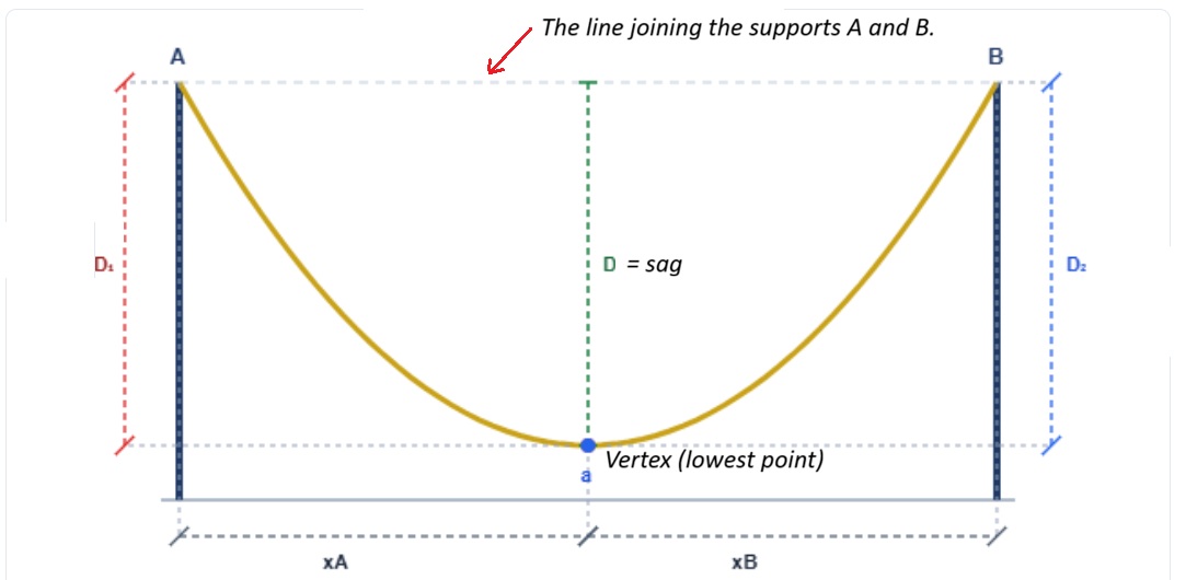 Sag at level span
