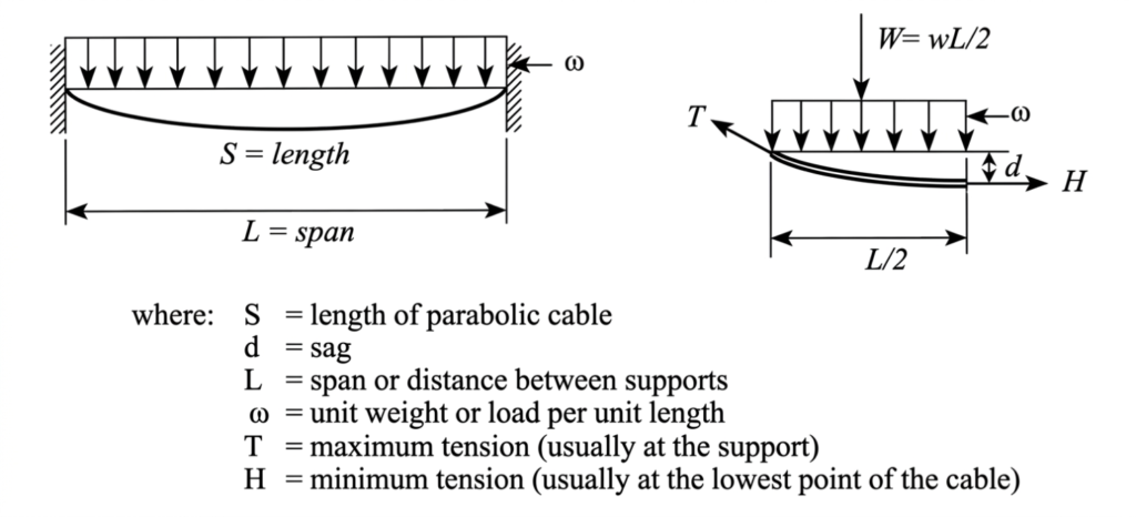 Cable supported at equal elevations with horizontal load w, span L, sag d, lowest tension H, and support tension T